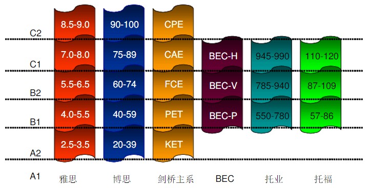 BEC考试难度对比图